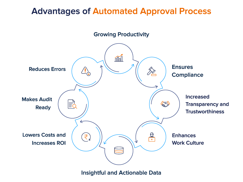 advantages of automated approval process
