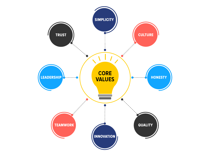 Core Values of a Company : The Steps and the Ideologies behind it - FactoHR