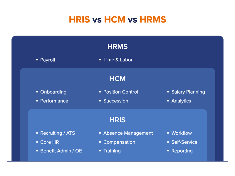 HRIS vs HCM vs HRMS