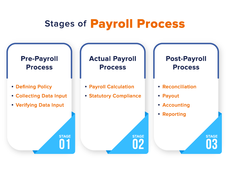 stages of payroll process