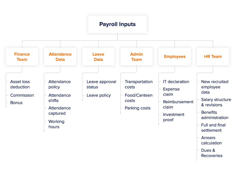 payroll guide for inputs