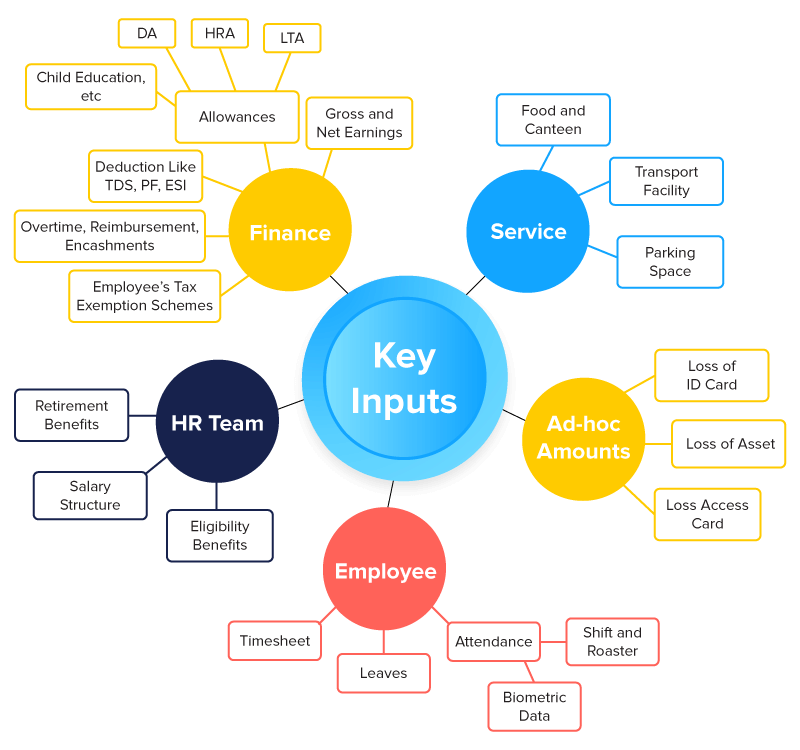 payroll guide for inputs