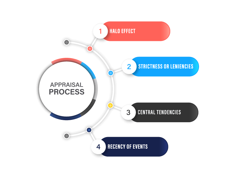 Performance Appraisals and Ways to Better The Process