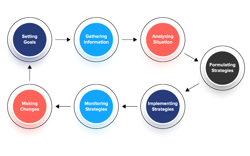 strategic-management-know-the-purpose-importance-definition-and-process