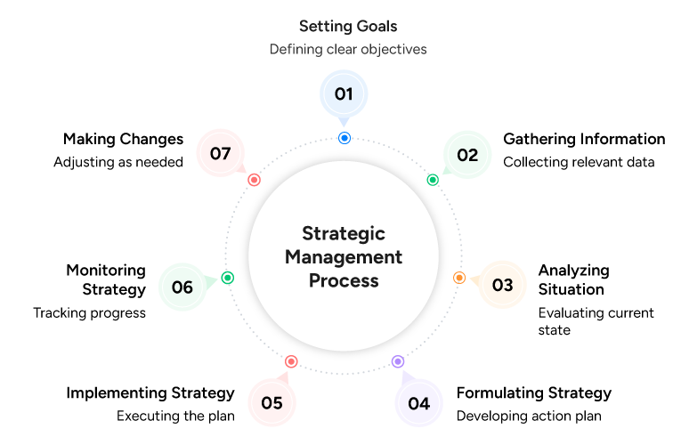 Strategic Management Process
