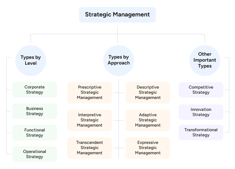 Types of Strategic Management