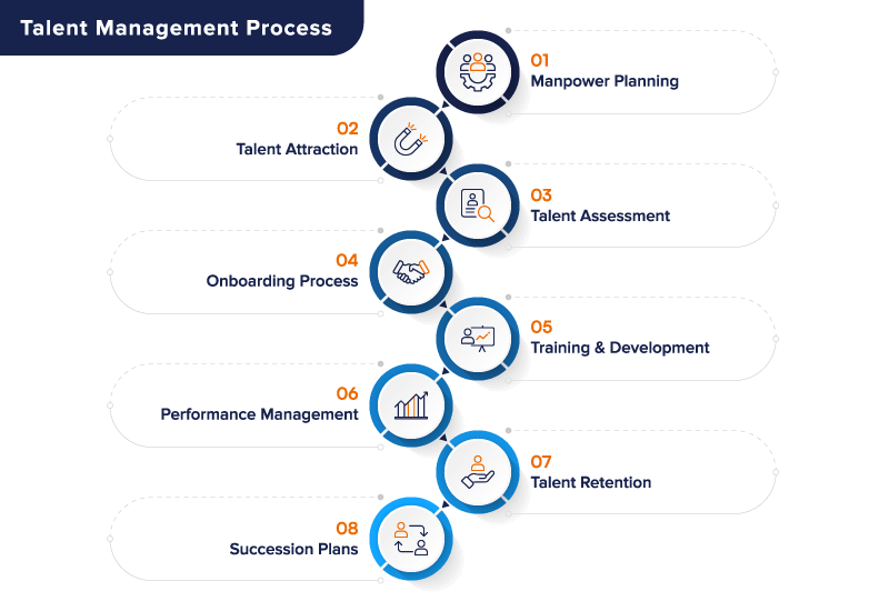 What Is Talent Management Process The Workflow Strategy And Model 2022 