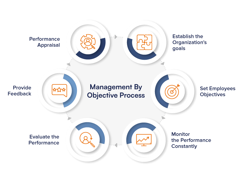 the goals set in an mbo process should be