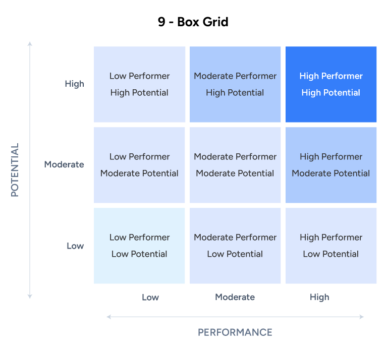 Detailed Breakdown of the 9 Box Grid