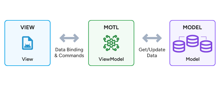 What is the Android OS and Its Architecture?