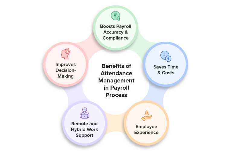Benefits of Attendance Management in Payroll Process