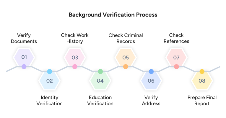 Background Verification Process Complete Guide for HR