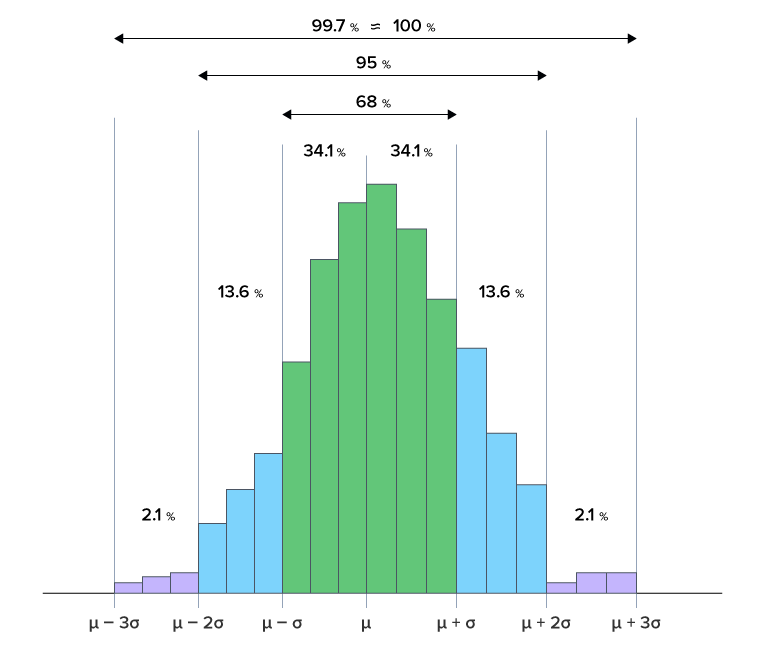 Bell Curve Bar Chart