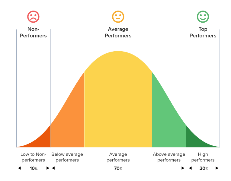 Bell Curve