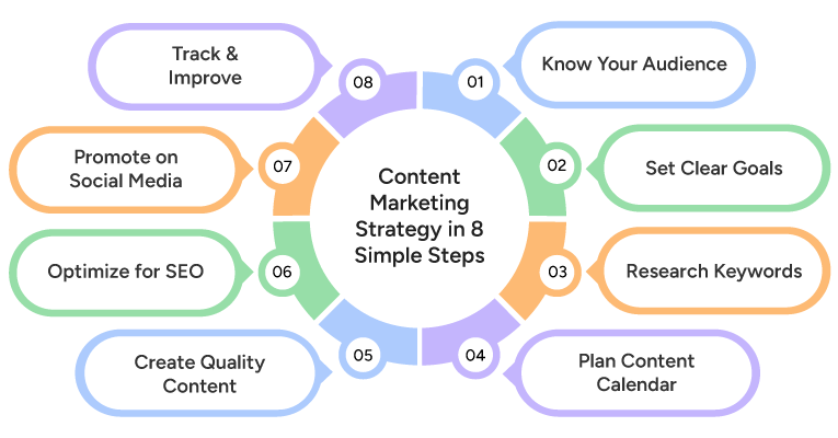Content Marketing Strategy in 8 Simple Steps