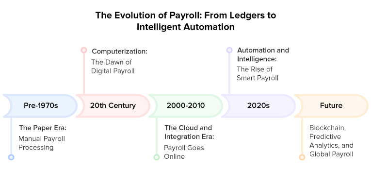The Evolution of Payroll From Ledgers to Intelligent Automation