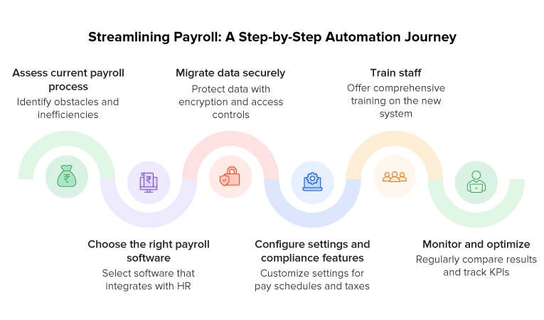 Streamlining Payroll: A Step by Step Automation Journey