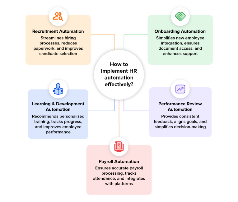 How to implement HR Automation