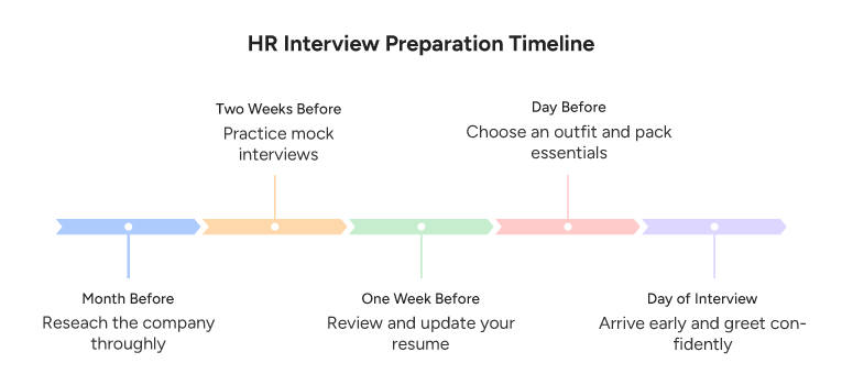 HR Interview Preparation Timeline