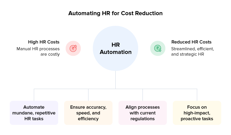 Automating HR for cost reduction
