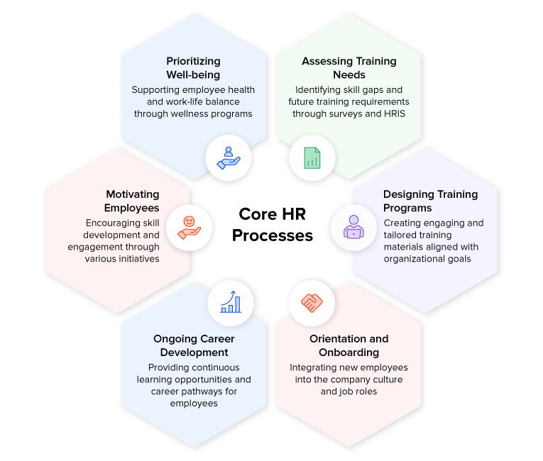 Core HR Processes in Employee Training and Development