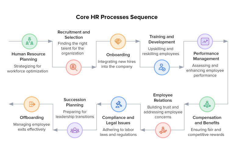 Core HR Processes