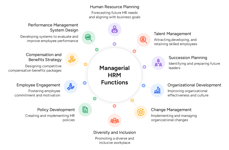 Managerial HRM Functions