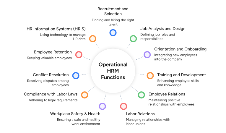 Operational HRM Functions