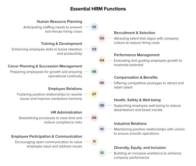 Essential HRM Functions
