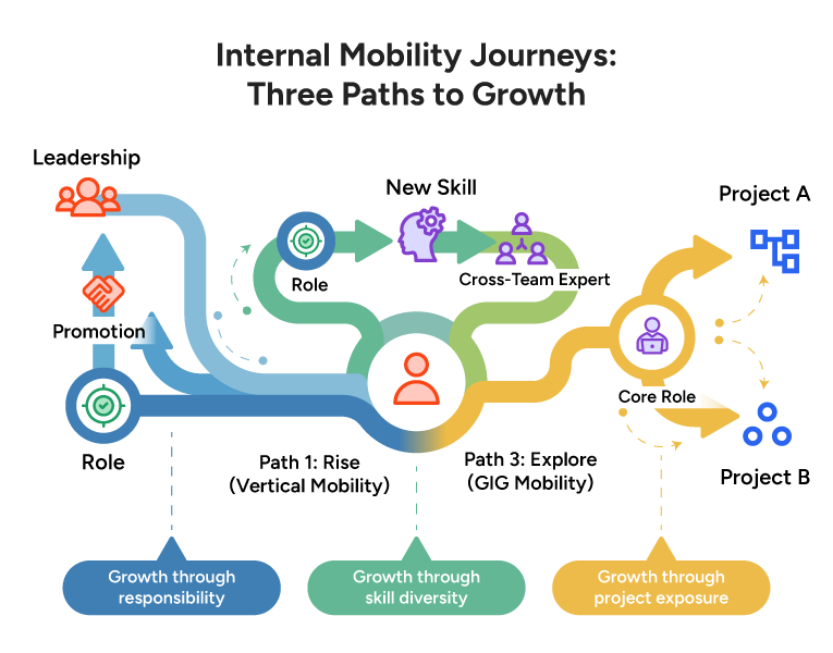 3 Types of Internal Mobility