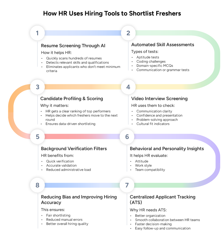 How HR Uses Hiring Tools to Shortlist Freshers