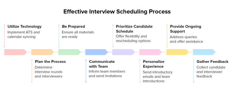 Effective Interview Scheduling Process