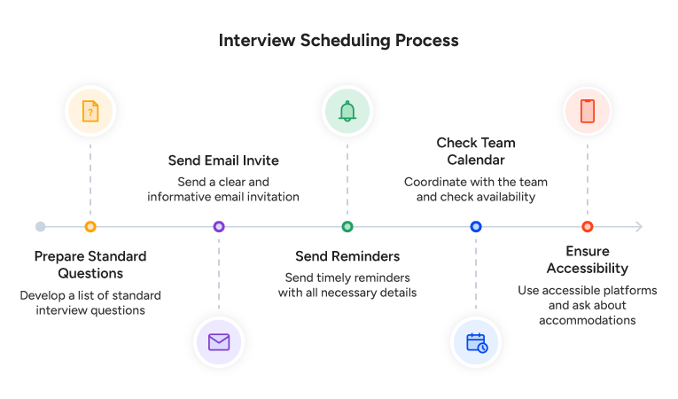 Interview Scheduling Process