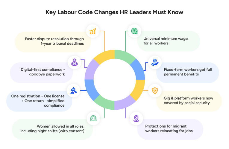 Key Labour Code Changes HR Leaders Must Know