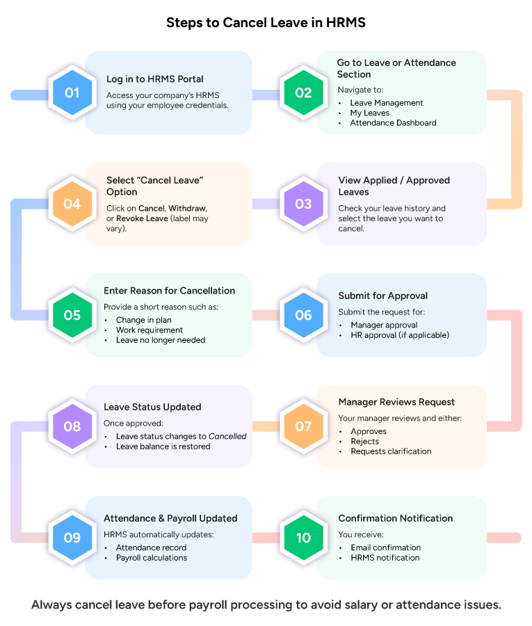 Steps to Cancel Leave in HRMS