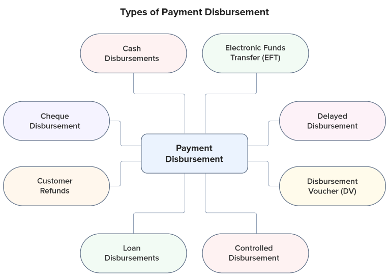 Types of Payment Disbursement