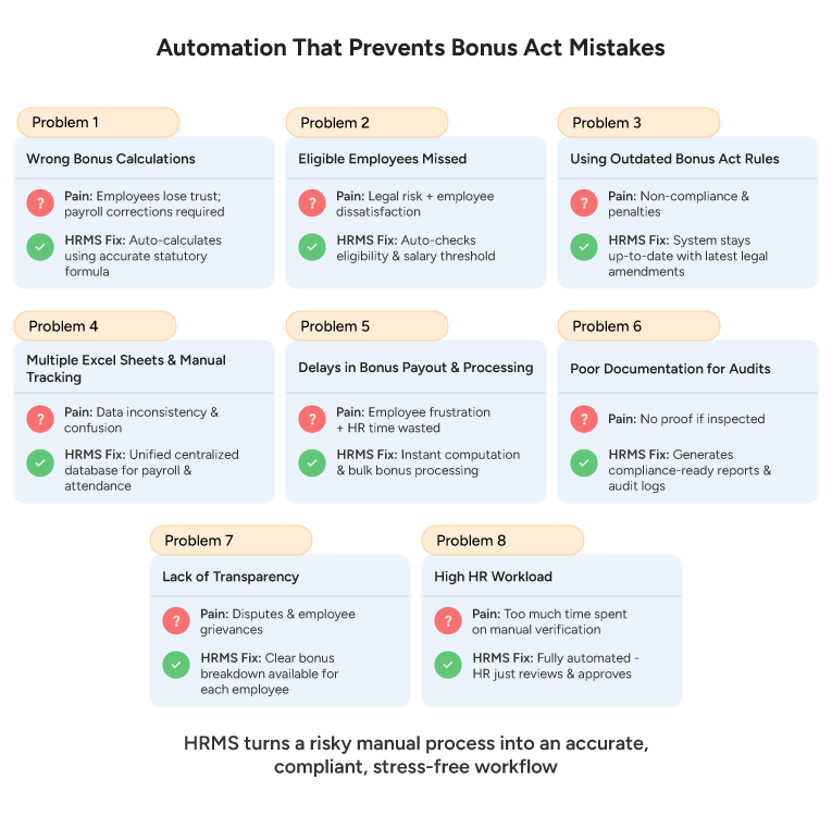 Automation That Prevents Bonus Act Mistakes