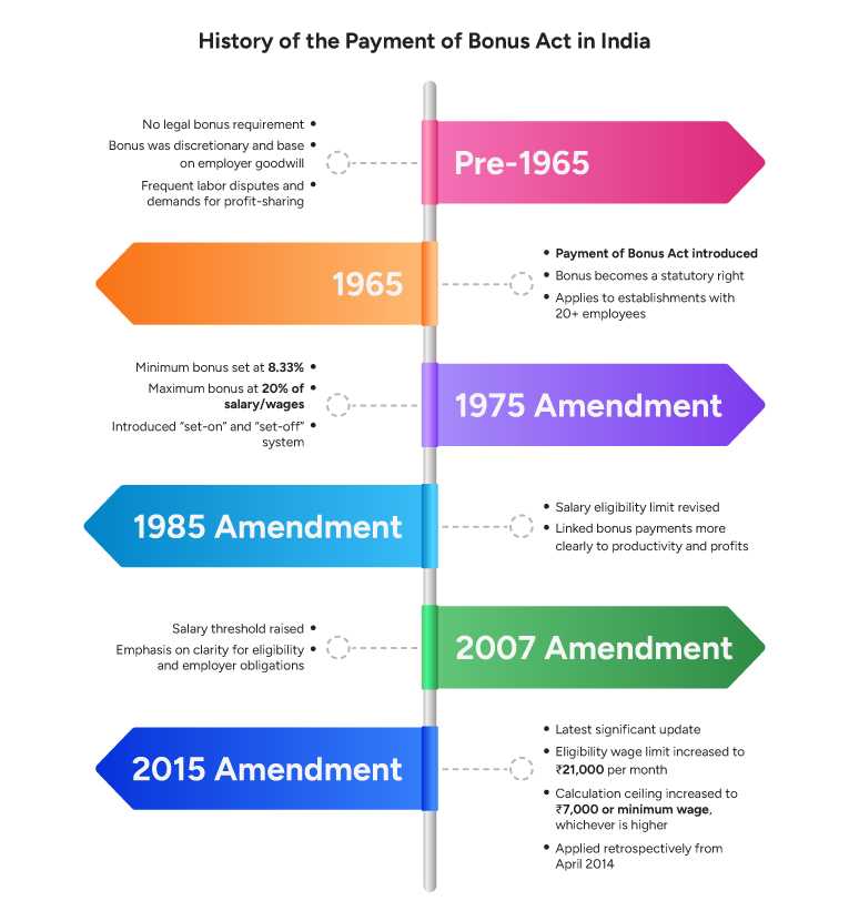 History of the Payment of Bonus Act in India