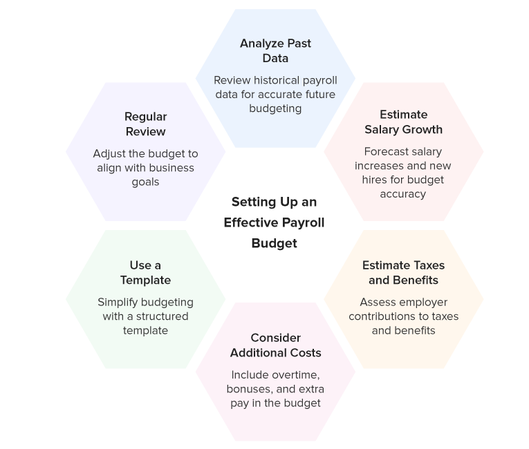 Payroll Budget