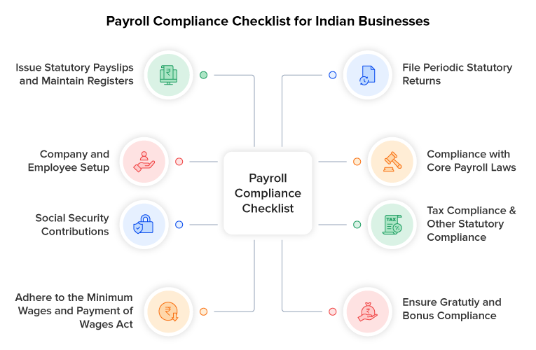 Payroll Compliance Checklist for Indian Businesses