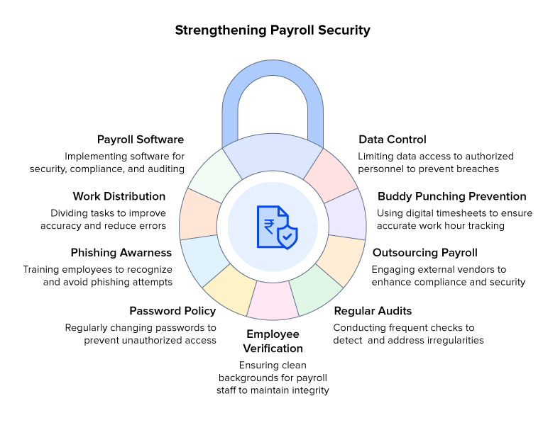 Strengthening Payroll Security