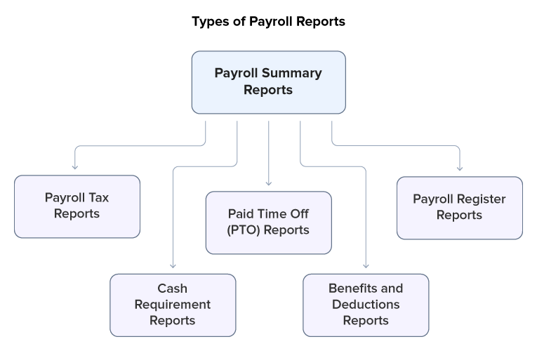 Types of Payroll Reports