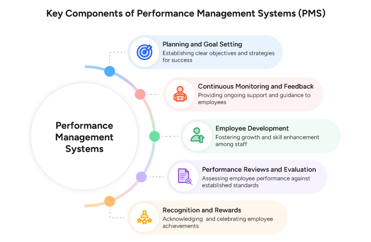 Key Components of Performance Management Systems