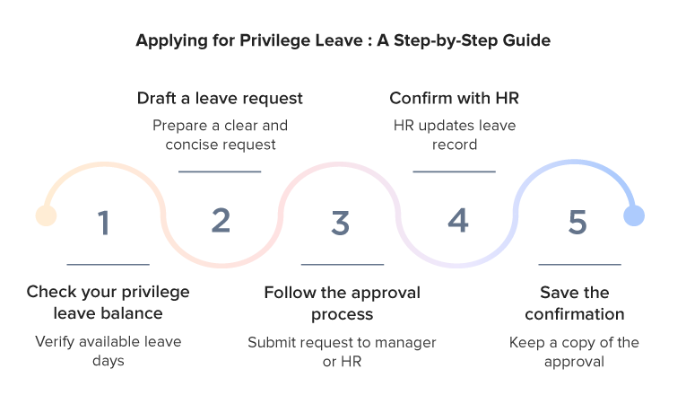 Applying for Privilege Leave