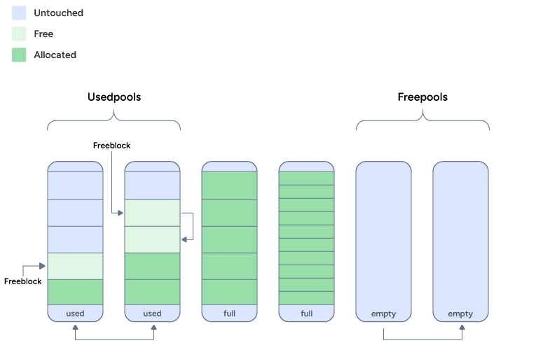 How does Python Manage Memory and Garbage Collection
