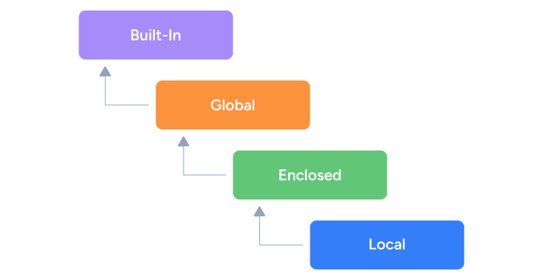 How does Python Determine where a Variable Can be Used