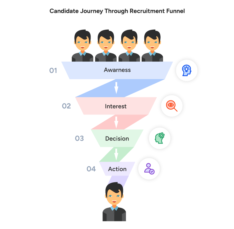 Candidate Journey Through Recruitment Funnel