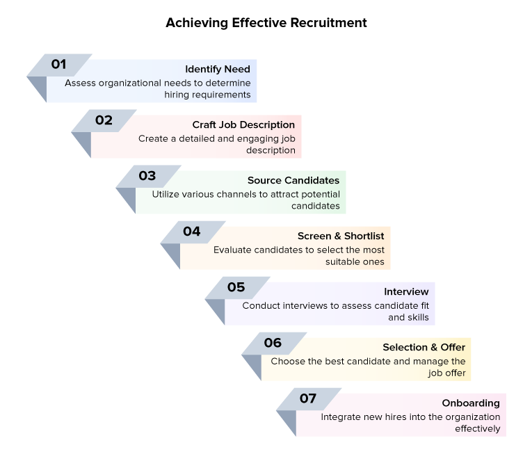 7 Steps in the Recruitment Process