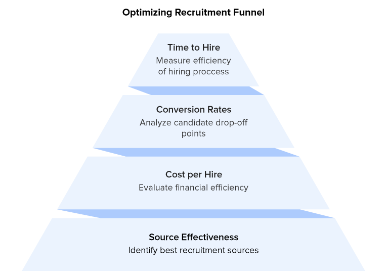 Optimizing Recruitment Funnel