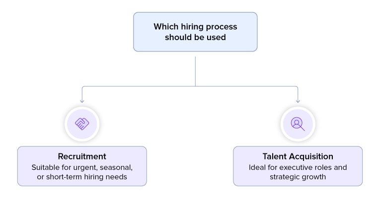Which Hiring Process Should be Used